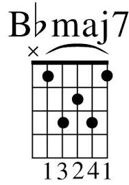 Bb major 7 chord on a piano. Chord Bbmaj7 Guitar Chord Musical