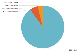 Legend In Pie Chart Dashboard Question Splunk Answers