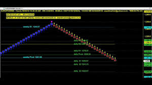 Renko Chart Afl Code For Amibroker Iridium Historical