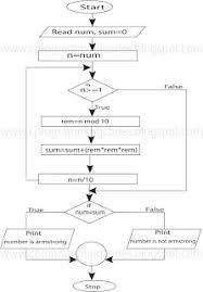 Free C Programming Course Flowchart For Finding Armstrong