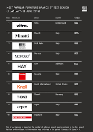 It is one of the biggest bases of the local solid wood furniture industry with over 300 outlets domestic and. Architonic Top 10 Furniture Brands 2015
