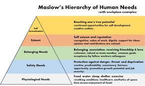Pdf | model hierarki keperluan abraham maslow sangat meluas capaiannya dalam pelbagai pengkhususan akademik. Apa Yang Dimaksud Teori Hirarki Kebutuhan Maslow Tanya Psikologi Dictio Community