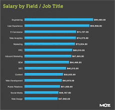 Marketing manager average salary in australia 2021. How Your Salary Compares To Online Marketers Across The World Moz