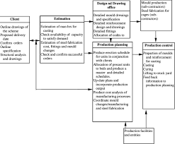 business process flow chart download scientific diagram