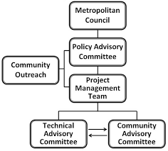 Committees Decision Making Process Metro Transit