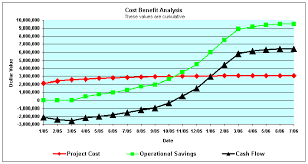 Cost Benefit Analysis Models