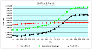 cost benefit analysis models