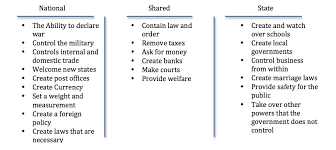 Federalism American Government Info