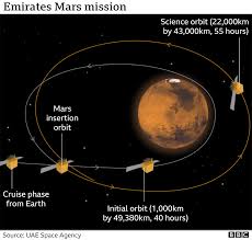 Taking a step back from the martian surface, this image is a mosaic of the entire planet captured through 102 viking orbiter pictures. Emirates Mars Mission Hope Spacecraft Enters Orbit Bbc News