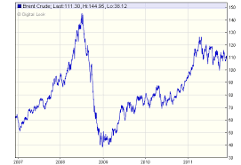 Crude Oil Price Chart 5 Years Us Oil Importers