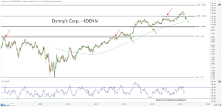 Restaurant Stocks Delivering The Gains All Star Charts