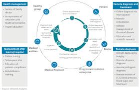 Being diagnosed with cancer can be a major turning point in people's lives, and it makes sense to want to seek out the best treatment available. Internet Hospitals In China The New Step Into Digital Healthcare Deloitte China Life Sciences And Health Care