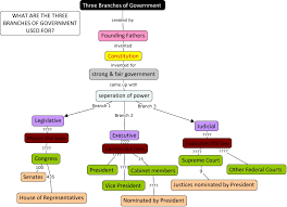 0 financial sources of local government in malaysia malaysian local government expenditure is based n two factors Three Branches Of Government What Are The Three Branches Of Government Used For