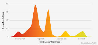 Today over 200 million children work , mostly in developing countries. Progress On Child Labour Flatlining In Manufacturing Hubs Maplecroft