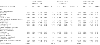 A Cross Sectional Examination Of The Prevalence Of