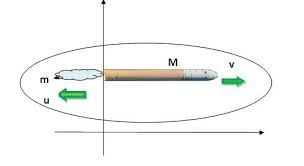 Rocket Equation Derivation Is The Objective Of This Post We Will Also Derive The Rocket Acceleration Formula Here Acceleration How Rockets Work Igcse Physics