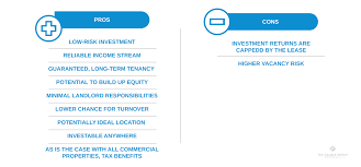 This is a great asset with store sales being above national average and increasing every year. Investing In Triple Net Nnn Properties Everything You Need To Know The Cauble Group