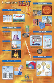 Poster What Is Heat Transfer Of Heat Measuring Heat Sources Of Heat Uses Of Heat Matter And Heat Transfer Science What Is Heat Sources Of Heat