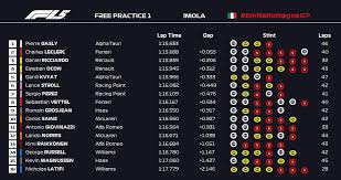 It was his 9th race win of the 2020 f1 season and the 113th victory for the mercedes team that won their 7th constructor f1 title today. Formula 1 5 2020 Emilia Romagna Grand Prix Free Practice 1 Results Formula1point5