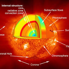 The sun is by far the largest object in the solar system. Sun Facts What You Need To Know