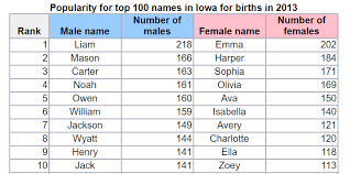 Taiwanese names are unique, beautiful and meaningful. Iowa S Most Popular Baby Names From 1960 2018 Local News Wcfcourier Com
