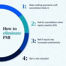 How To Get Rid Of Mortgage Pmi Payments | Bankrate
