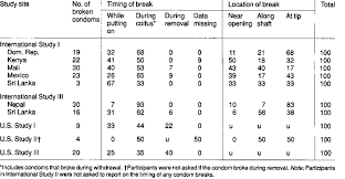 Men wearing condoms should be able to tell when they break — they will feel a change in sensation. Percentage Distribution Of Study Participants Reporting A Condom Break Download Scientific Diagram