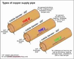 Copper Pipe Fitting Types Copper Pipe Fittings Chart Copper