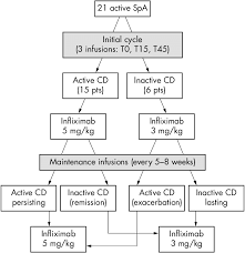 therapeutic flow chart for the treatment of active spa