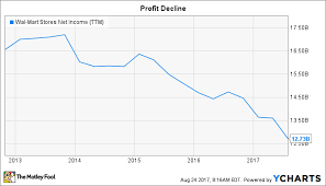 How Wal Mart Stores Inc Makes Most Of Its Money The