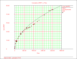 mttf mtbf mean time between replacements and mtbf with