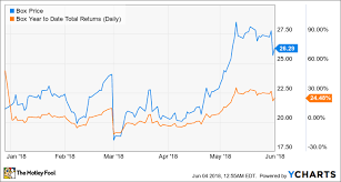 Boxs Earnings When Good Isnt Good Enough The Motley Fool