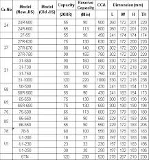 Studious Auto Battery Groups Chart Din Battery Size Chart