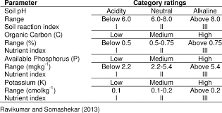 Rating Chart For Analyzed Soil Nutrient Values Download Table