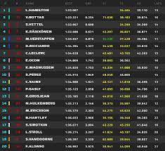 Verstappen (ola) 369.5 punti 2. Formulapassion It On Twitter F1 Live La Classifica Finale Pl3 Fp3 Russiangp