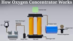 Two methods in common use are pressure swing adsorption and membrane gas separation. How Oxygen Concentrator Works Youtube