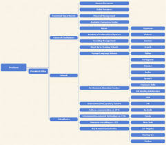 title organizational chart template different sectors for