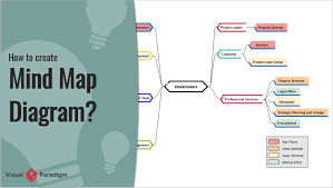 Gedankenlandkarte, gedächtnislandkarte) beschreibt eine von tony buzan geprägte kognitive technik, die man z. How To Create Mind Map