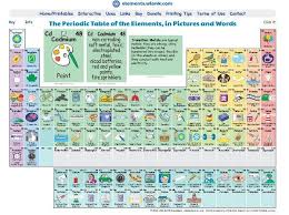 Interactive Periodic Table Shows What Elements Are Used For Periodic Table Of The Elements Periodic Table Teaching Science