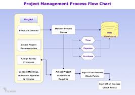 Conceptdraw Samples Business Processes Flow Charts Process Flow Diagram Process Flow Process Flow Chart