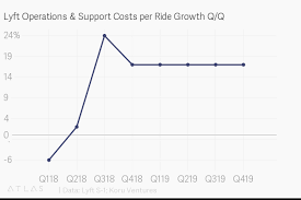 Lyft Operations Support Costs Per Ride Growth Q Q