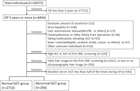 Frequently Abnormal Serum Gamma Glutamyl Transferase Activity Is Associated With Future Development Of Fatty Liver A Retrospective Cohort Study Bmc Gastroenterology Full Text
