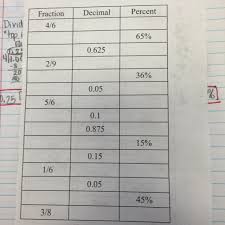 Mrs Meadows 6th Grade Math Vms Fdp Fraction Decimal Percent