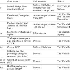 Pdf The Interactive Effects Of Corruption And Political Instability On Foreign Direct Investment Evidence From The Middle East Region