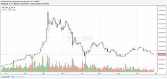 Bitcoin Analysis May Indodax Market Indonesia Steemit