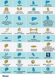 Critical illness insurance, otherwise known as critical illness cover or a dread disease policy, is an insurance product in which the insurer is contracted to typically make a lump sum cash payment if the policyholder is diagnosed with one of the specific illnesses on a predetermined list as part of an. Are You Covered For Critical Illnesses Imoney