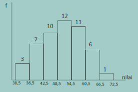 Modus data kelompok biasa dirumuskan dengan rumus seperti berikut ini: Contoh Soal Median Data Tunggal Kelompok Penyelesaiannya Soalfismat Com