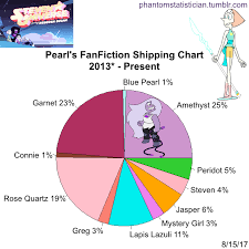 Fandom Fanfiction Statistics Fandom Steven Universe