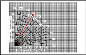 Aircraft Performance