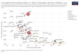 Corruption in malaysia is relatively low in comparison to the rest of east asia. How Bad Is The Global Corruption Problem World Economic Forum
